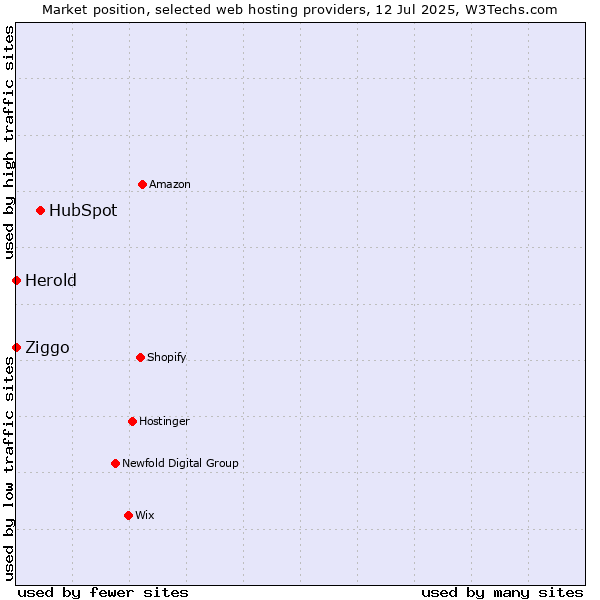 Market position of HubSpot vs. Ziggo vs. Herold