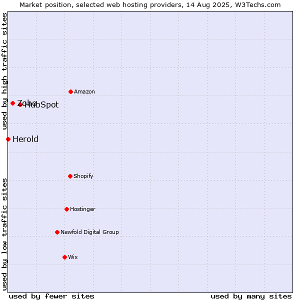 Market position of HubSpot vs. Zoho vs. Herold