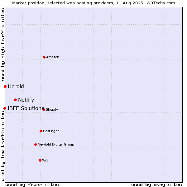 Market position of Netlify vs. Herold vs. IBEE Solutions