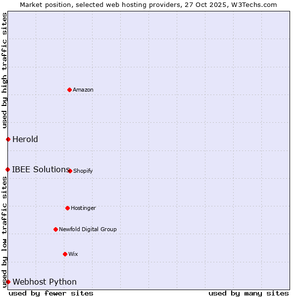 Market position of Herold vs. Webhost Python vs. IBEE Solutions