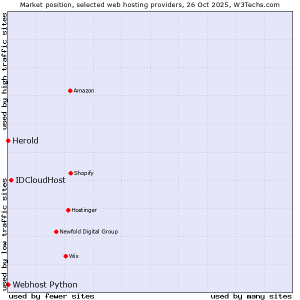 Market position of IDCloudHost vs. Herold vs. Webhost Python