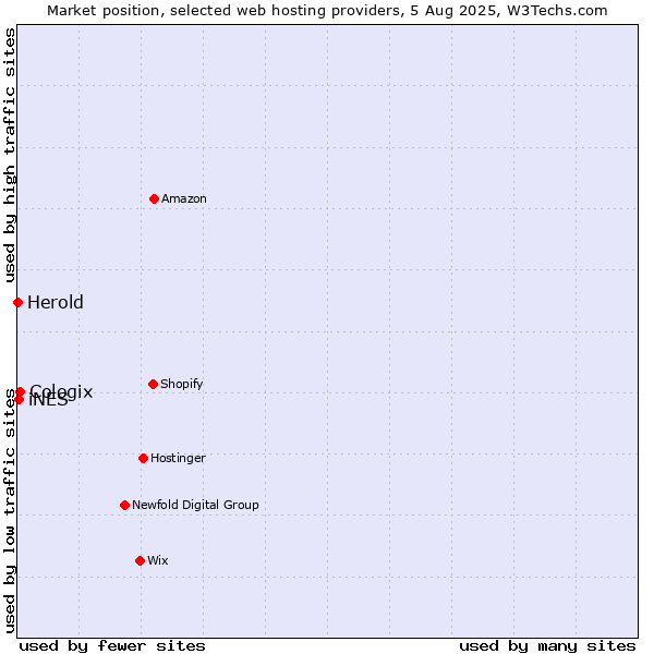 Market position of Cologix vs. iNES vs. Herold