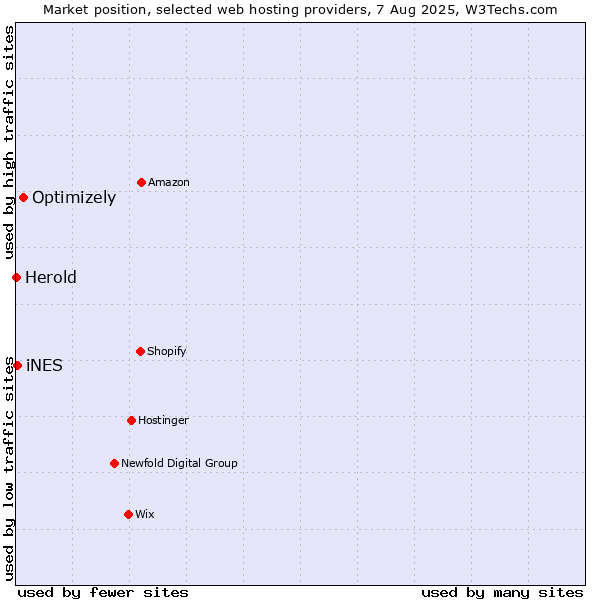Market position of Optimizely vs. iNES vs. Herold