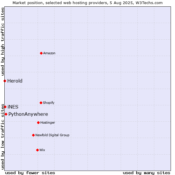 Market position of PythonAnywhere vs. iNES vs. Herold