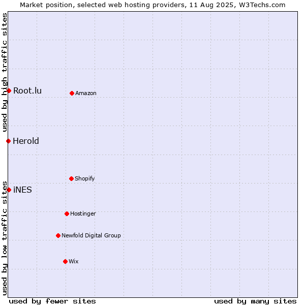 Market position of iNES vs. Root.lu vs. Herold