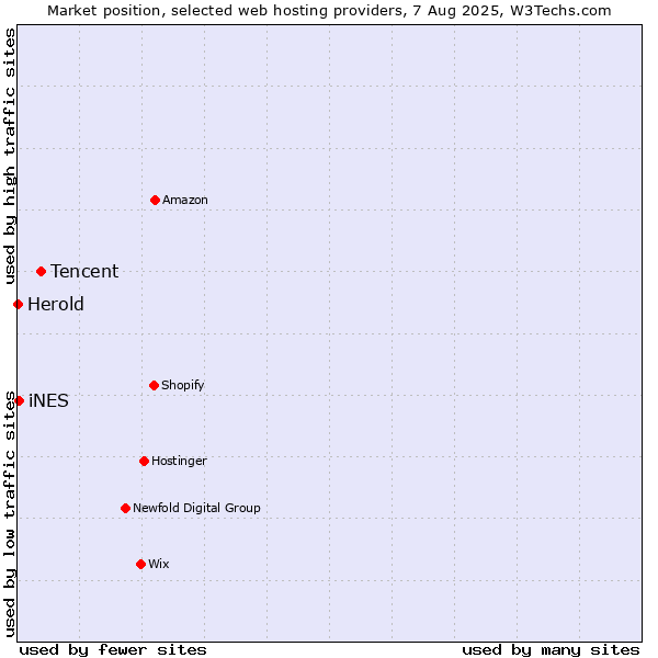 Market position of Tencent vs. iNES vs. Herold