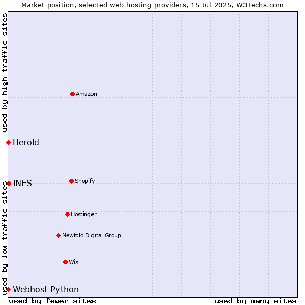 Market position of iNES vs. Webhost Python vs. Herold
