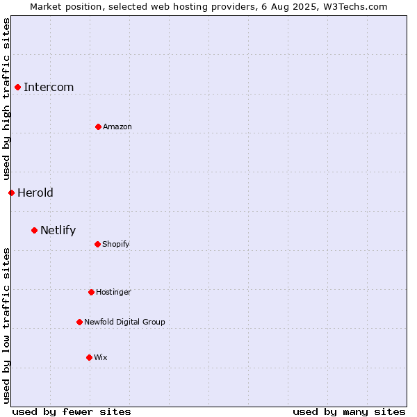 Market position of Netlify vs. Intercom vs. Herold