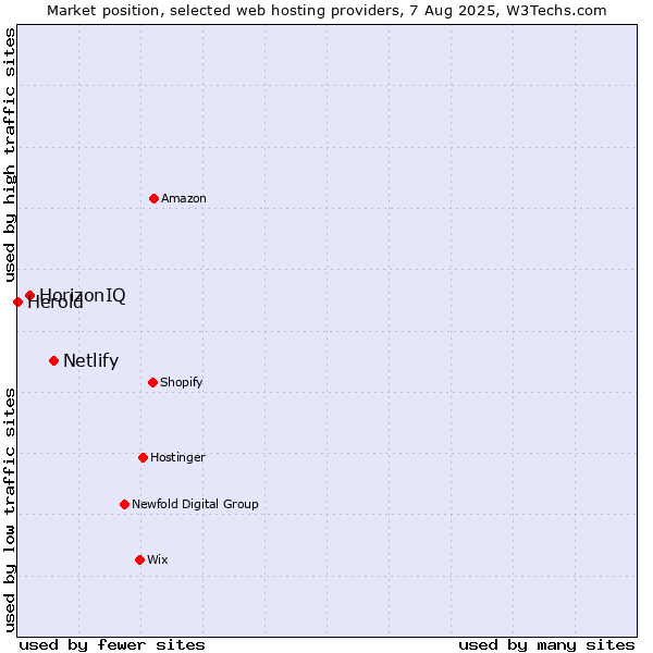Market position of Netlify vs. HorizonIQ vs. Herold