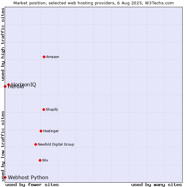 Market position of HorizonIQ vs. Webhost Python vs. Herold