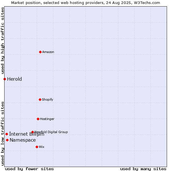 Market position of Namespace vs. İnternet Bilişim vs. Herold