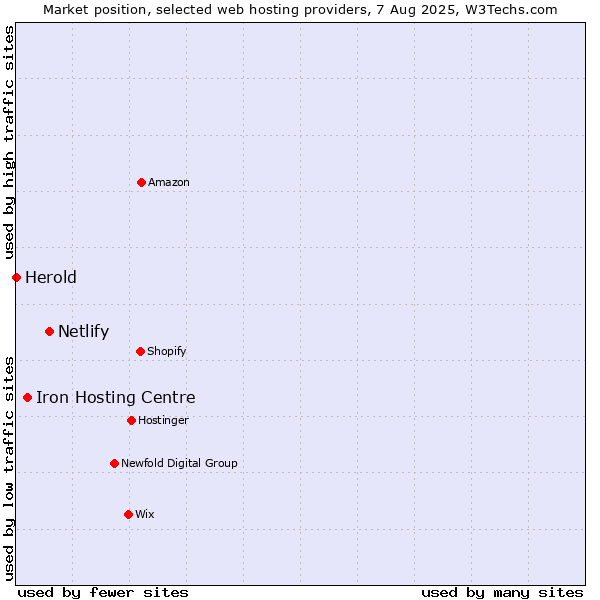 Market position of Netlify vs. Iron Hosting Centre vs. Herold