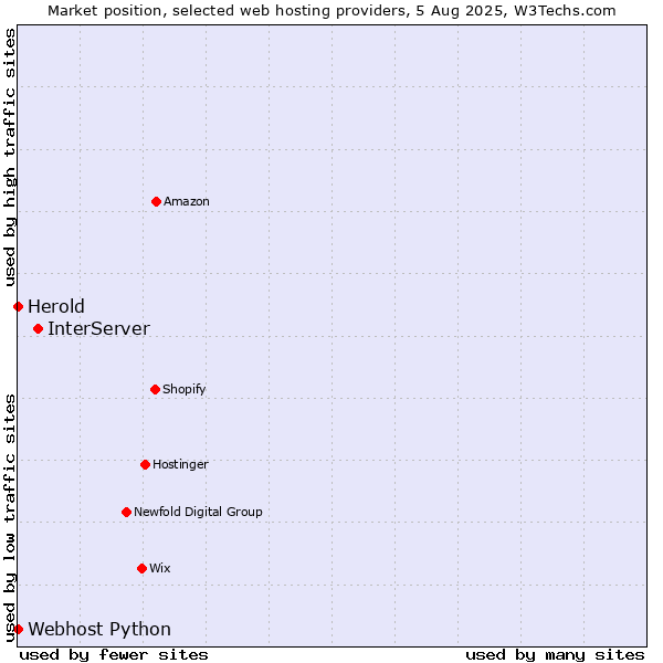 Market position of InterServer vs. Webhost Python vs. Herold