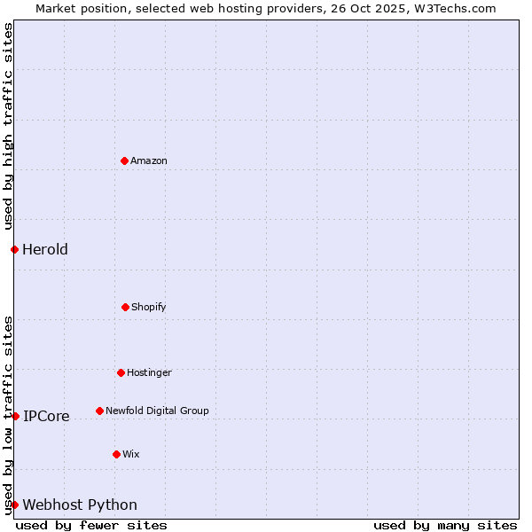 Market position of IPCore vs. Herold vs. Webhost Python