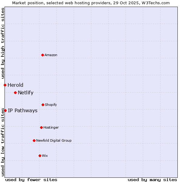 Market position of Netlify vs. IP Pathways vs. Herold