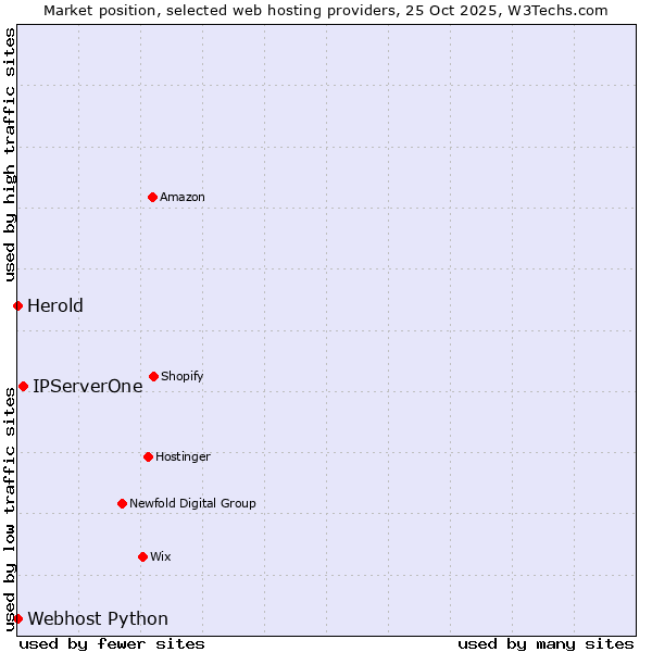 Market position of IPServerOne vs. Webhost Python vs. Herold