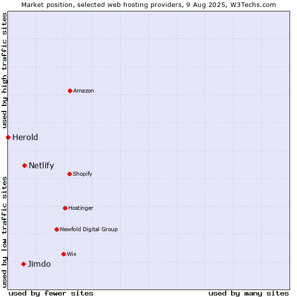 Market position of Netlify vs. Jimdo vs. Herold