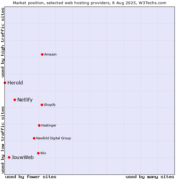 Market position of Netlify vs. JouwWeb vs. Herold
