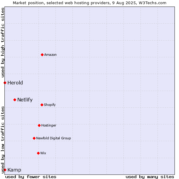 Market position of Netlify vs. Herold vs. Kamp