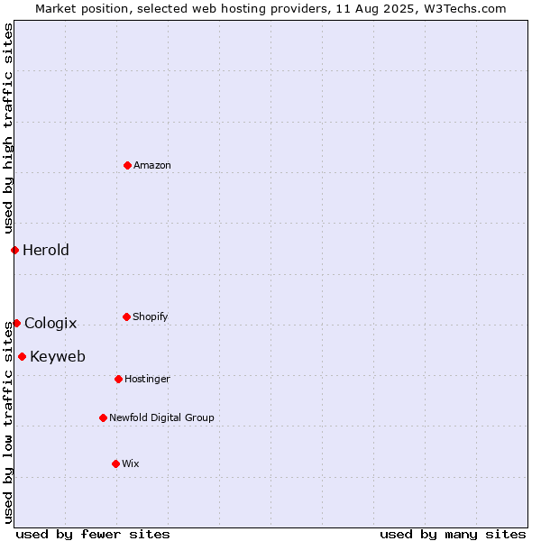 Market position of Keyweb vs. Cologix vs. Herold