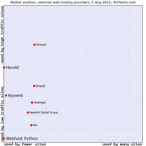 Market position of Keyweb vs. Webhost Python vs. Herold