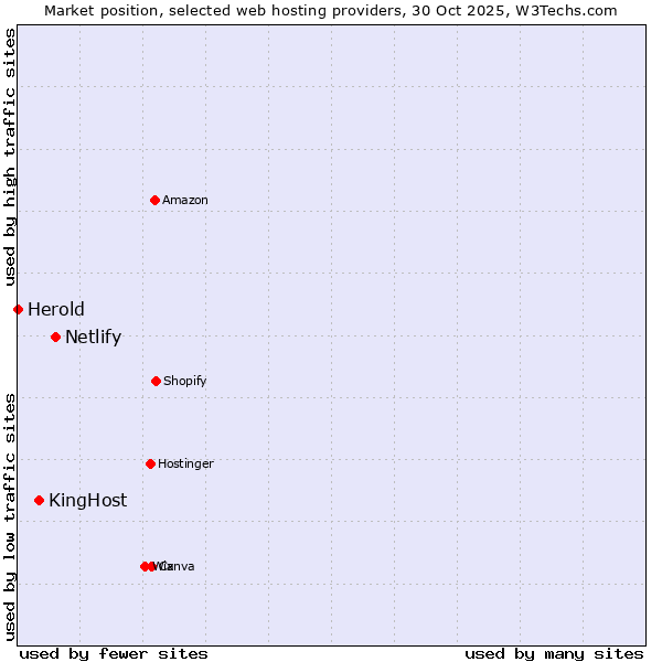 Market position of Netlify vs. KingHost vs. Herold