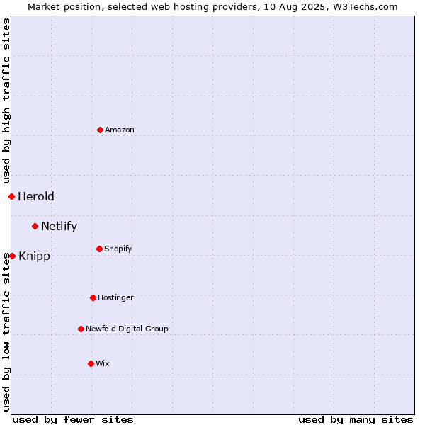 Market position of Netlify vs. Knipp vs. Herold