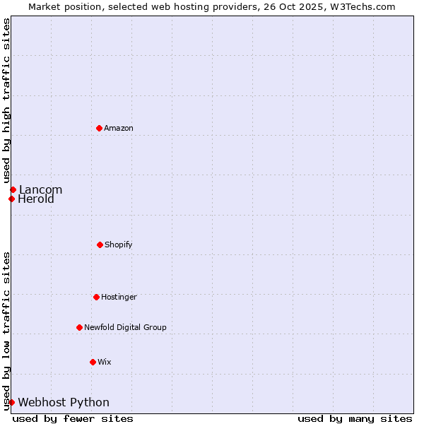 Market position of Lancom vs. Herold vs. Webhost Python