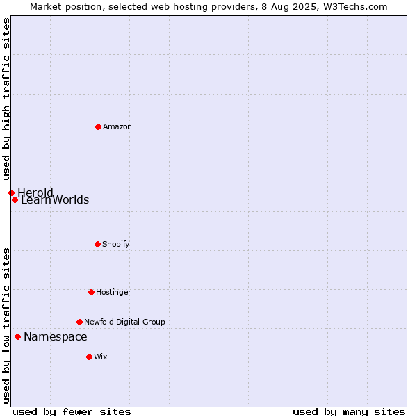 Market position of Namespace vs. LearnWorlds vs. Herold