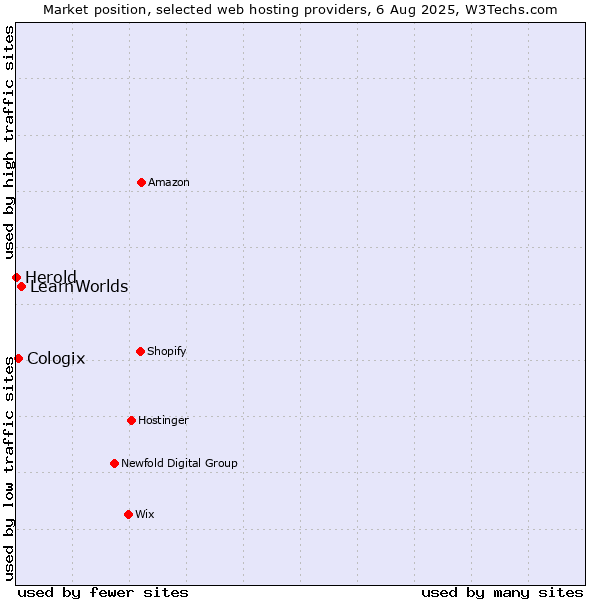 Market position of LearnWorlds vs. Cologix vs. Herold