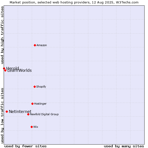Market position of Netinternet vs. LearnWorlds vs. Herold