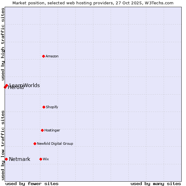 Market position of LearnWorlds vs. Netmark vs. Herold