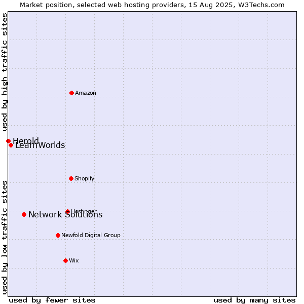 Market position of Network Solutions vs. LearnWorlds vs. Herold