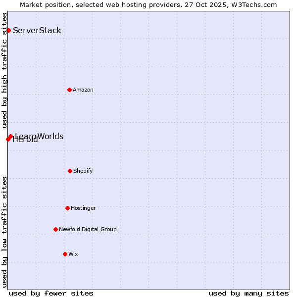 Market position of LearnWorlds vs. ServerStack vs. Herold