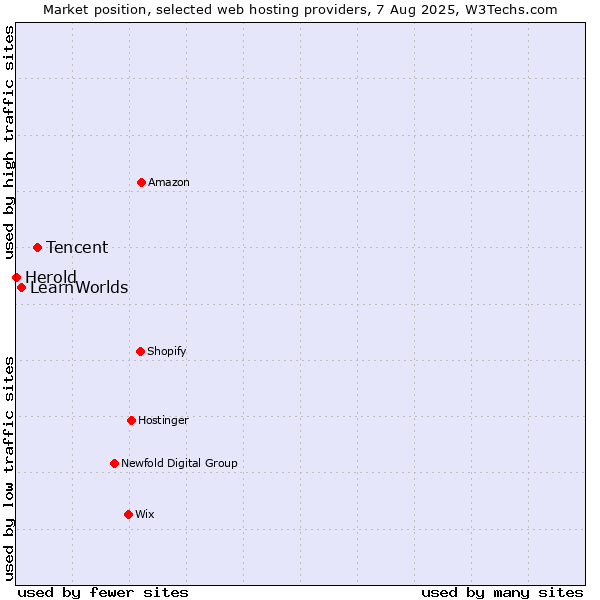 Market position of Tencent vs. LearnWorlds vs. Herold