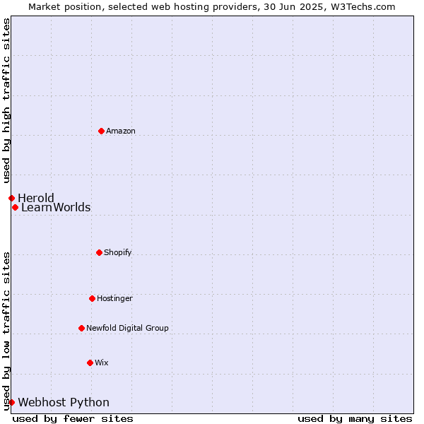 Market position of LearnWorlds vs. Webhost Python vs. Herold