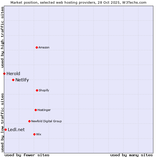 Market position of Netlify vs. Ledl.net vs. Herold