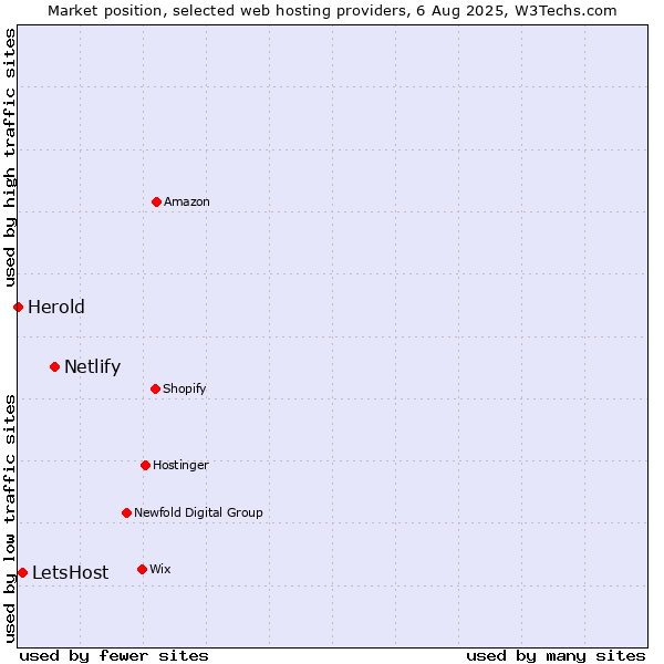 Market position of Netlify vs. LetsHost vs. Herold