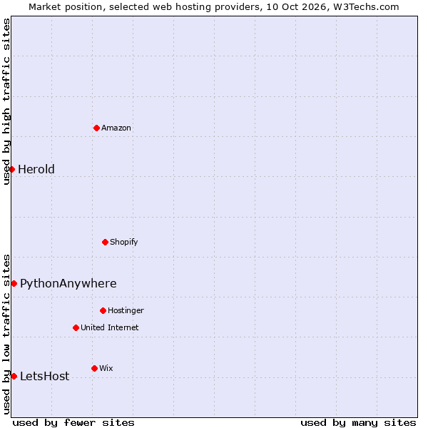 Market position of PythonAnywhere vs. LetsHost vs. Herold