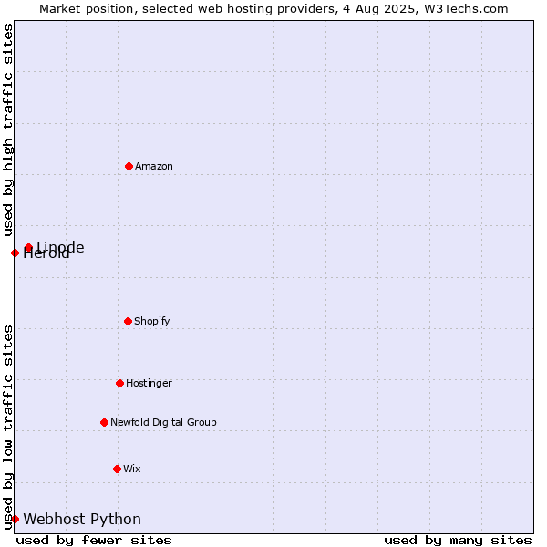 Market position of Linode vs. Webhost Python vs. Herold
