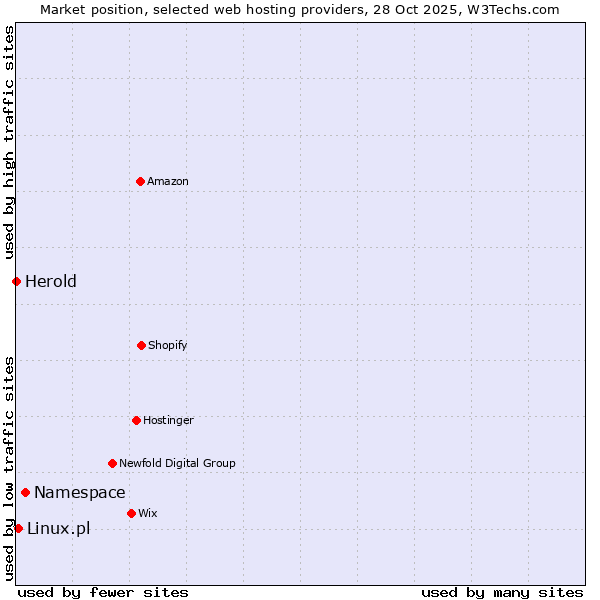 Market position of Namespace vs. Linux.pl vs. Herold