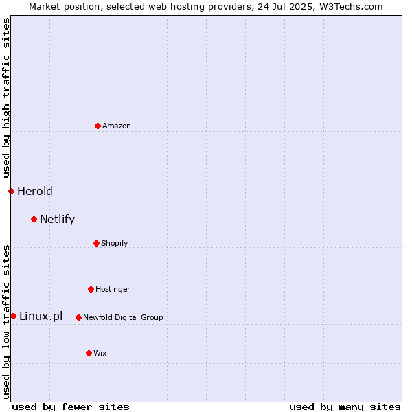 Market position of Netlify vs. Linux.pl vs. Herold