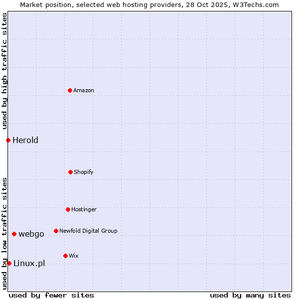 Market position of webgo vs. Linux.pl vs. Herold
