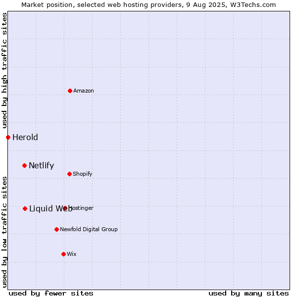 Market position of Liquid Web vs. Netlify vs. Herold