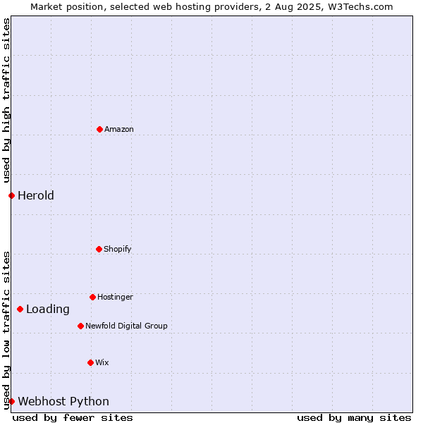 Market position of Loading vs. Webhost Python vs. Herold