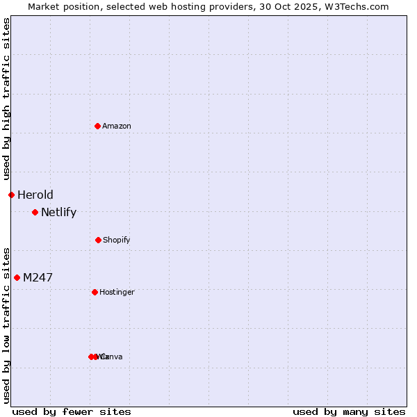 Market position of Netlify vs. M247 vs. Herold