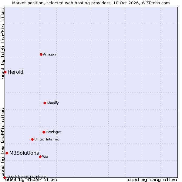 Market position of M3Solutions vs. Herold vs. Webhost Python