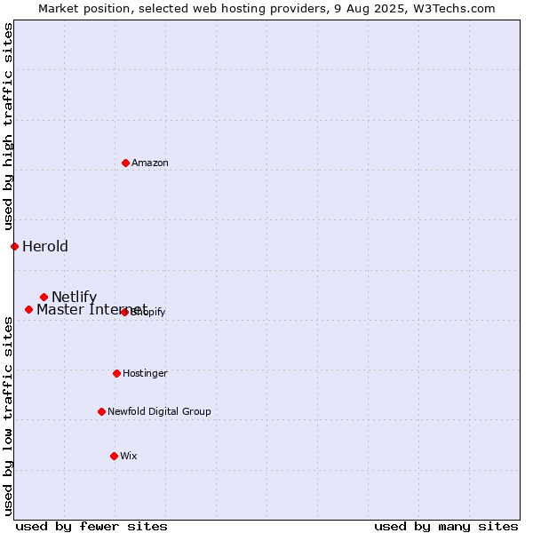 Market position of Netlify vs. Master Internet vs. Herold