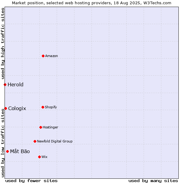 Market position of Mắt Bão vs. Cologix vs. Herold