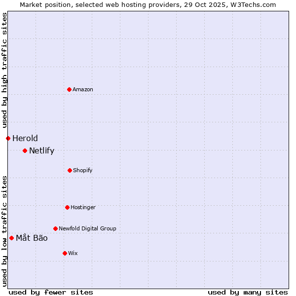 Market position of Netlify vs. Mắt Bão vs. Herold